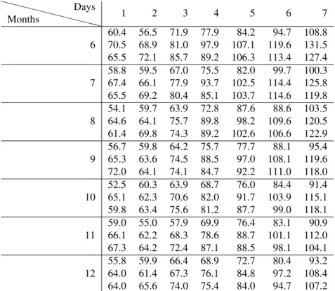 Table 6.6: Values of testing MAE, in MW , for regressor x ∗ i . For each combination of days and months, the three values are, from top to bottom, the minimum, the value obtained by the model initialized by σ = h and γ = 1.0 and average obtained for the co