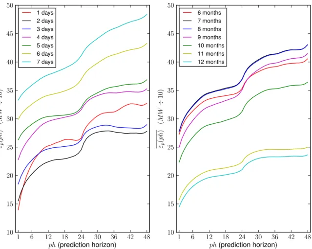 Figure 6.1: Average curves of evolution of ε p , in MW , for the test set over the prediction horizon