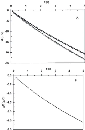 Figure 4 (A) Chronocoulometry at – 0.4 V for 5 s in 2.0 mM of ferricyanide and 8 µM MB + for ssODN-modified electrode (solid line), ssODN-modified electrode hybridized with fully complementary oligonucleotide (open circles), and  ssODN-modified electrode h