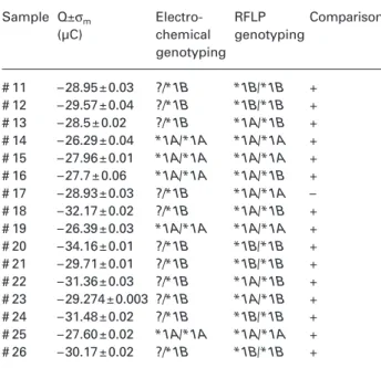 Table 2 Electrochemical and RFLP genotyping comparison.