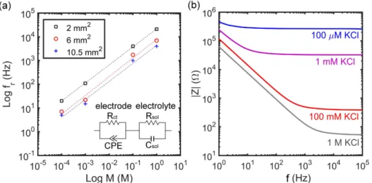 Figure 2.  Impedance as a function of molarity. (a) Maxwell-Wagner relaxation frequency as a function of  molarity of an aqueous KCl solution