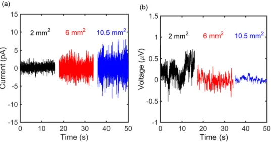Figure 3.  Electrochemical current- and voltage noise as a function of time of unbiased Au electrodes  in aqueous 100 mM KCl solution