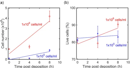 Figure 6. (a) The power spectral density of current noise, S I , and voltage noise, S V , as a function of frequency  of a population of C6 glioma cells