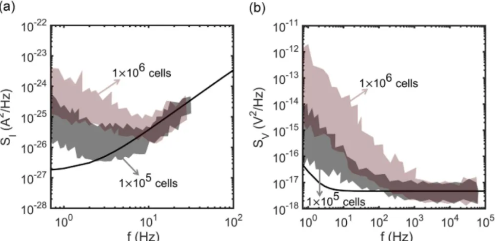 Figure 5 shows that the density of cells adhered to the electrode increases with seeding density