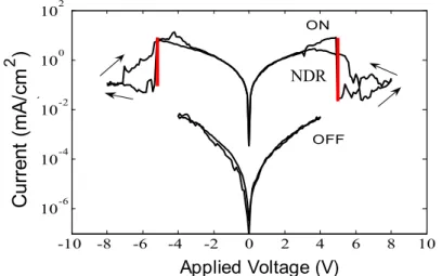 Fig. 2. J –V characteristics of the device in the off- and in the on-state.