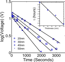 Fig. 5.  Semi-log plot of the onset voltage as function of time for different oxide thickness.