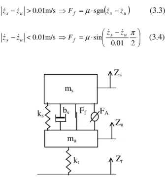 Fig 1:  Vehicle suspension model.