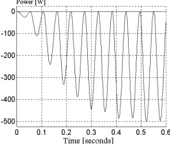 Fig. 6:. Active suspension actuator instantaneous power 