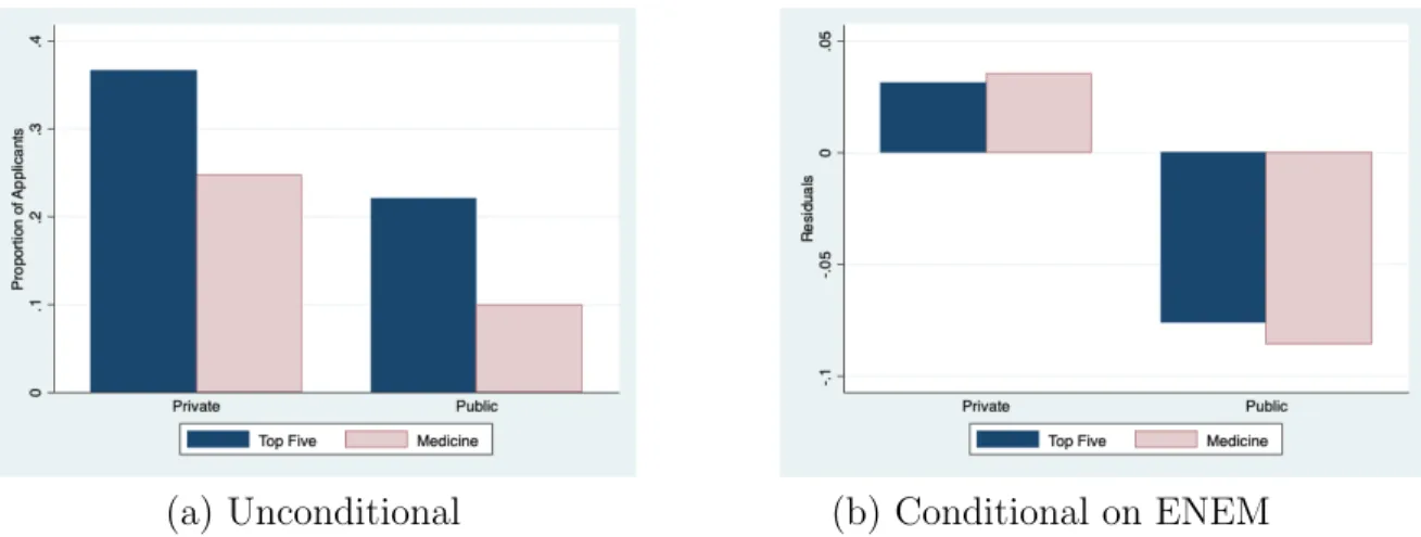 Figure 1: Proportion of Applicants Choosing a Top-Five Field of Study and Medicine Our identification strategy exploits the quasi-natural experiment generated by the  intro-duction of the affirmative action policy, a comprehensive individual-level dataset,
