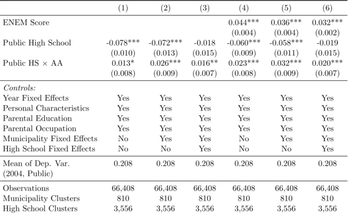 Table 3: Affirmative Action and Application to a Top-Five UNICAMP Major