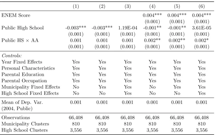 Table 5: Affirmative Action and Medicine UNICAMP Admission (All Applicants)