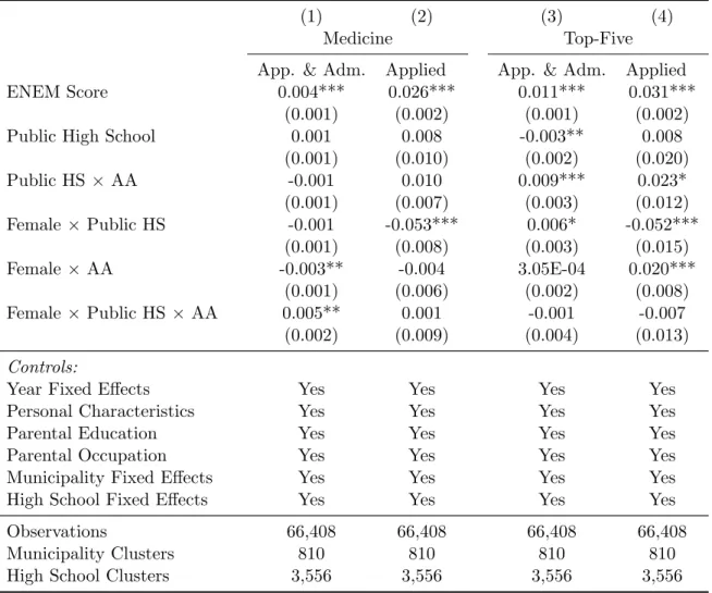 Table 7: Estimating the Impact of the Affirmative Action with Gender-Interaction Terms (2004-2006)