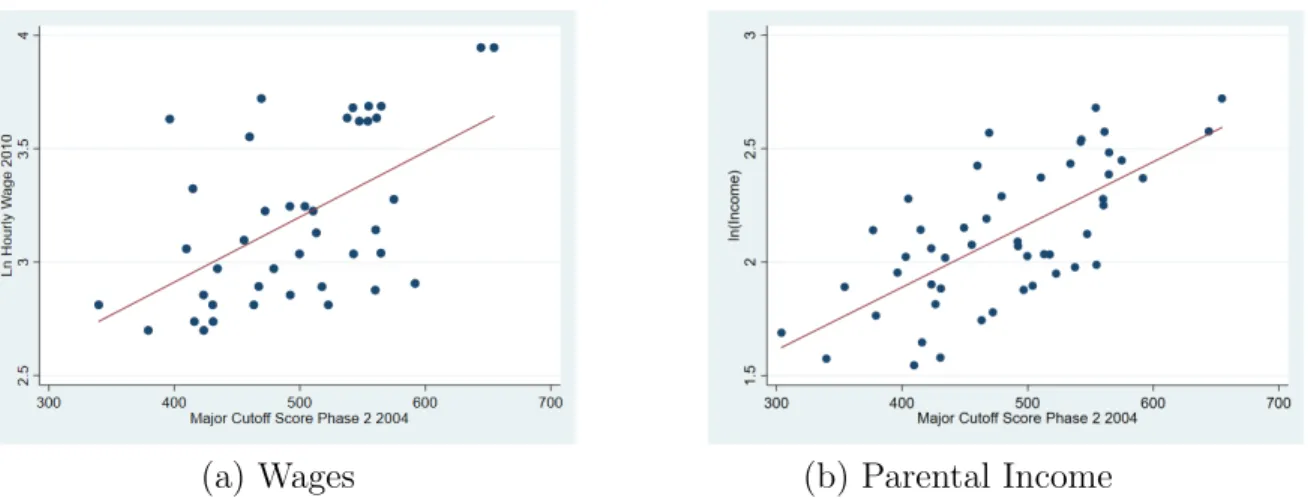 Figure 2: Correlation between Admission Exam Cutoffs, Wages and Parental Income There is also a strong correlation between socioeconomic background measured by parental income and the cutoff score of a major a student applies to, as shown in Panel (b) of F