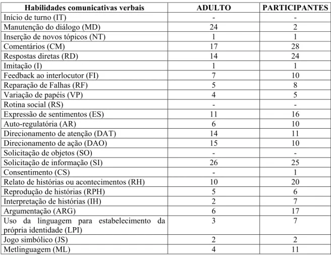Tabela 7 – Habilidades comunicativas verbais (HCV) utilizadas nas estratégias aplicadas na  parte 2 do estudo, tanto pelo adulto (A) quanto pelos participantes (P)