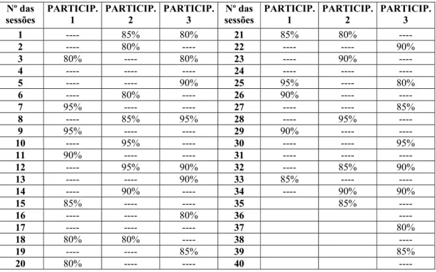 Tabela 8 – Índice de fidedignidade dos participantes 1,2 e 3 para estudo 2. 