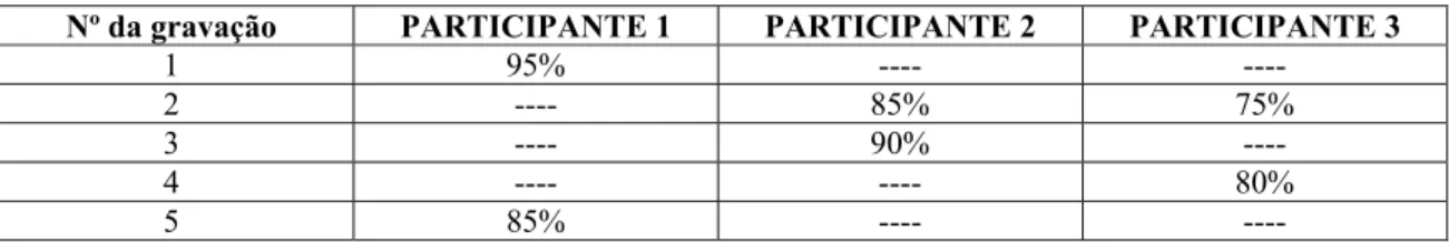 Tabela 1 – Índice de fidedignidade dos participantes 1, 2 e 3 para parte 1 do estudo. 