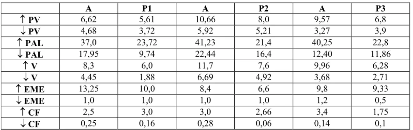 Tabela 2- Valores médios das medidas utilizadas na parte 1 do estudo, demonstrados pelo adulto e   pelos três participantes (P1, P2 e P3), separadamente