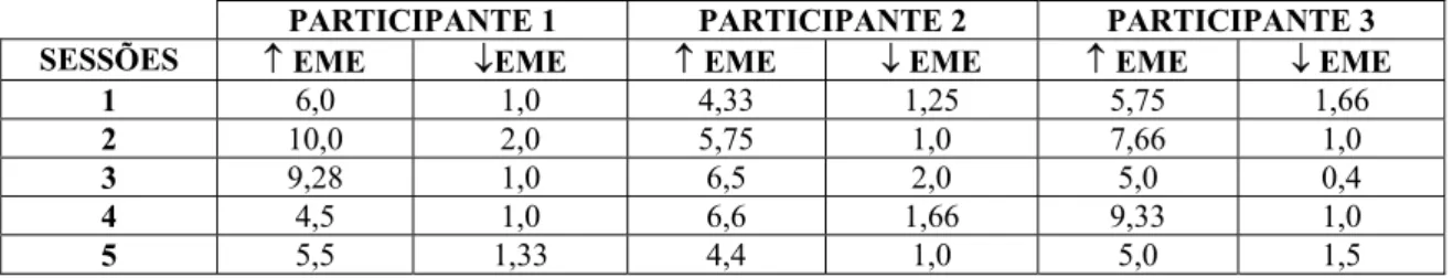 Tabela 3 – Valores absolutos da EME dos três participantes, separadamente. 