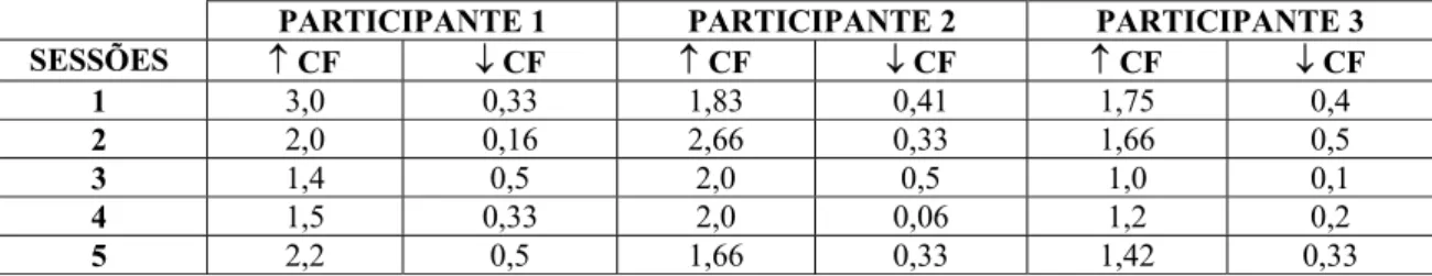 Tabela 4 – Valores absolutos da CF dos três participantes, separadamente. 