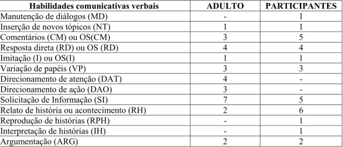 Tabela 6 – Habilidades comunicativas verbais (HCV) utilizadas nas estratégias levantadas  pela parte 1 do estudo, pelo adulto e pelos participantes