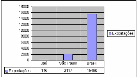 GRÁFICO 6.2 – Participação do cluster de Jaú nas exportações brasileiras em 2003  milhões de reais