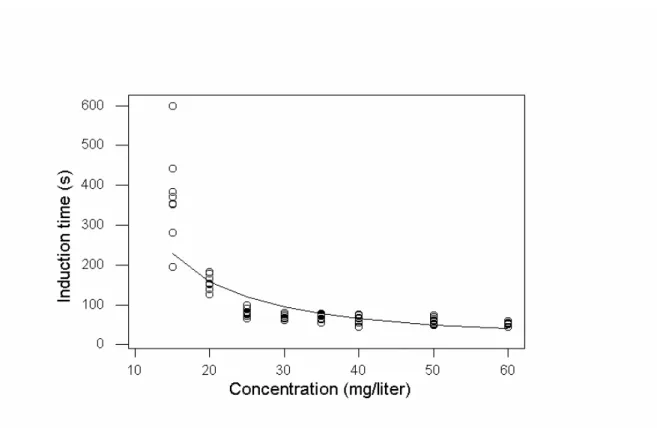 Figura 1. Tempo (s) de indução ao estágio 3 de anestesia (perda total de  equilíbrio e inabilidade de retorno a posição normal de nado) por  eugenol em juvenis de matrinxã
