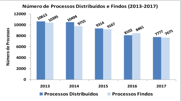 Gráfico  1.  Relação  de  processos  distribuídos  e  findos  (2013-2017).  Elaborado  a  partir  de  dados  disponibilizados pelo CJP