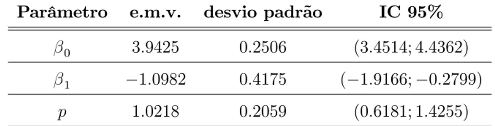 Tabela 6.5- Inferências clássicas dos parâmetros do modelo log-linear assumindo uma distribuição de Weibull.