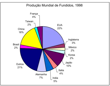 FIGURA 3.1: Fonte “33º Census of World Casting Production – 1998” (Fonte: MCAR, 2000) 