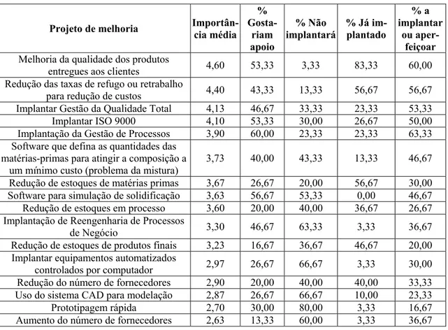 TABELA 3.9: Projetos de Melhoria apontados pelas empresas (Fonte: FERNANDES &amp; LEITE  (2002)) 