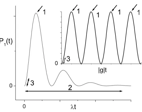 Figura 2.7: Curvas para a probabilidade de transição: observamos diferentes de ﬁ nições de salto quântico para o modelo de átomo de 2-níveis