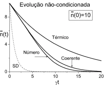 Figura 3.1: Número médio de fótons na cavidade durante a evolução não-condicionada em função de γt (considerando γ = γ) para E-model e o modelo de SD