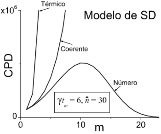 Figura 3.3: CPD normalizada (dividida por γ m ) h t (t 1 , t 2 , ..., t m ) para o modelo de SD: ver Eq