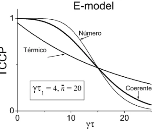 Figura 3.5: TCCP normalizada (dividida por e γ) para o E-model como função de γτ e , para três estados de campo: estado de número, estado coerente e estado térmico