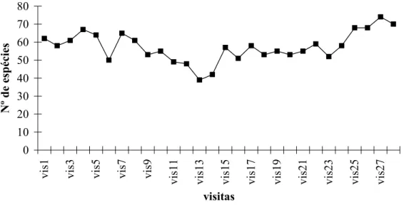 Figura 1. Variação do número de espécies encontradas por visita, na Mata do Camocim,  na Estação Ecológica do Tapacurá, São Lourenço da Mata, Pernambuco,  através contagem por pontos entre setembro de 2001 e fevereiro de 2003