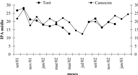 Figura 7. IPA médio mensal das espécies de aves catalogadas através do levantamento  quantitativo na Mata do Camocim e na Mata do Toró, na Estação Ecológica  do Tapacurá, São Lourenço da Mata, Pernambuco, através contagem por 051015202530