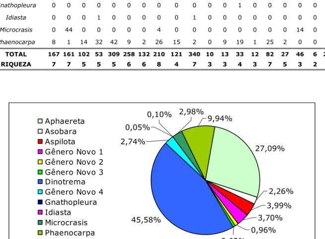 Figura 2. Abundância de gêneros de Alysiinae amostrados em dezoito  localidades de Mata Atlântica, Brasil