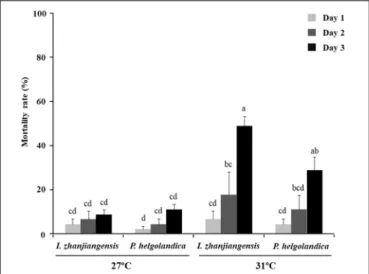 FIGURE 1 | Mortality rates for M. coruscus. Data are the mean ± SE (n = 3).