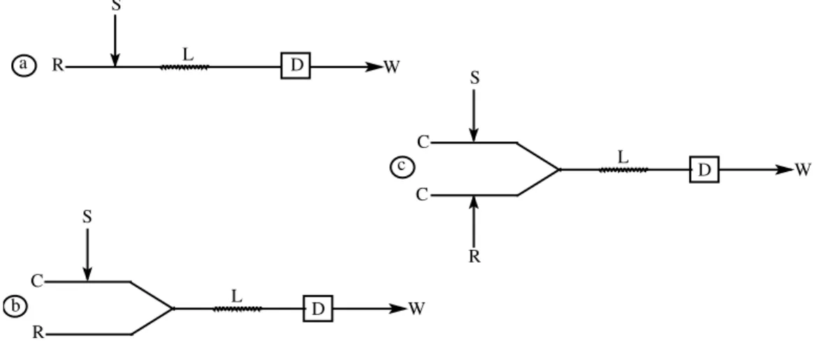FIGURA 2.2 Configurações elementares de sistemas FIA. (a) sistema linha única, (b)  sistema em confluência e (c) sistema com zonas coalescentes