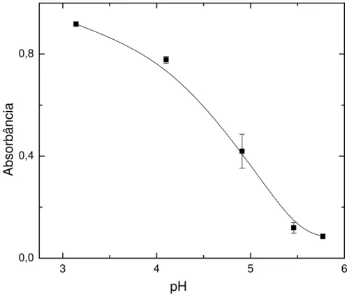 FIGURA 4.12 Estudo da concentração hidrogeniônica no intervalo de pH entre 3 e 6  (tampão acetato 0,2 mol L -1 ) da solução transportadora sobre o sinal analítico (n=3)  para uma concentração de N-acetilcisteína 5,0 x 10 -4  mol L -1 , concentração de  1,1