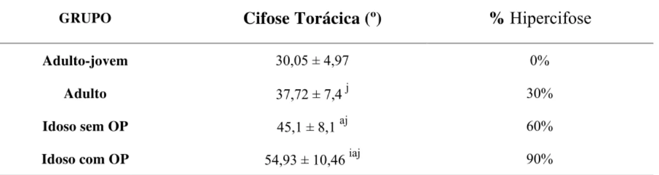 Tabela 2. Grau de cifose torácica e porcentagem de voluntárias hipercifóticas em cada grupo do  estudo, obtidos por meio da análise de radiografias da coluna torácica em perfil