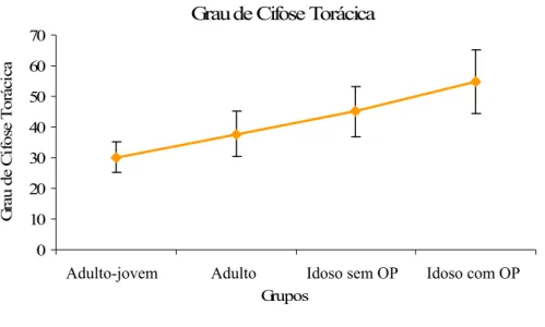 Figura 3.  Grau de cifose torácica nos diferentes grupos de  voluntárias. 