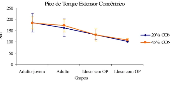 Figura 4. Pico de torque extensor concêntrico nas velocidades de  20°/s e 45°/s dos diferentes grupos de voluntárias