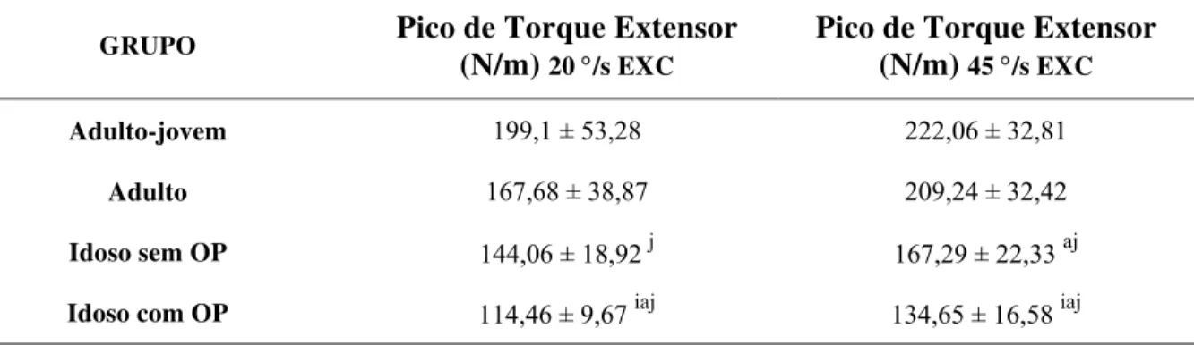 Tabela 4. Pico de torque extensor excêntrico nas velocidades de 20°/s e 45°/s, obtido por meio  da avaliação dos diferentes grupos de voluntárias no equipamento BIODEX SYSTEM 3