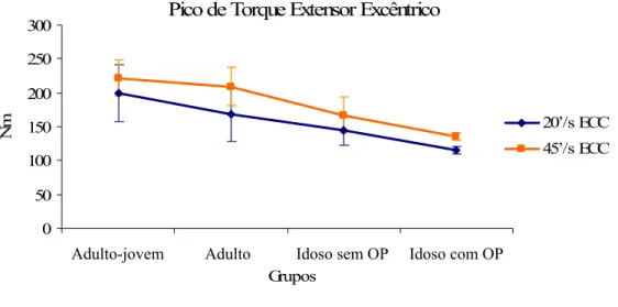 Figura 5. Pico de torque extensor excêntrico, nas velocidades de  20°/s e 45°/s, dos diferentes grupos de voluntárias