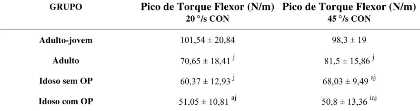Tabela 5. Pico de torque flexor concêntrico, nas velocidades de 20°/s e 45°/s, obtido por meio da  avaliação dos diferentes grupos de voluntárias no equipamento BIODEX SYSTEM 3