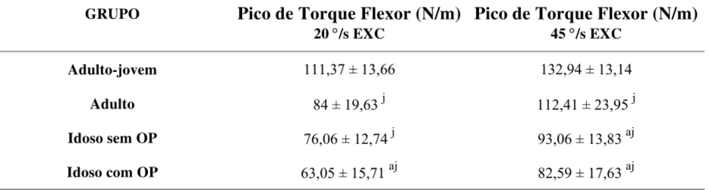 Tabela 6. Pico de torque flexor excêntrico, nas velocidades de 20°/s e 45°/s, obtido por meio da  avaliação dos diferentes grupos de voluntárias no equipamento BIODEX SYSTEM 3