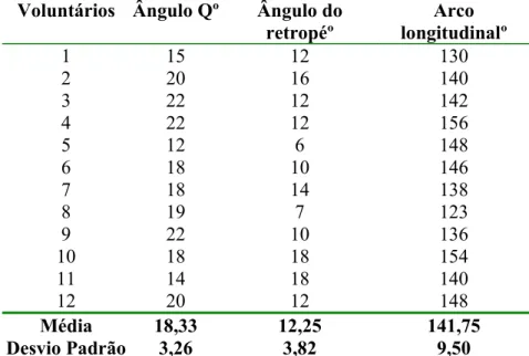 TABELA 4: Medidas do ângulo Q, ângulo do retropé e do ângulo do arco longitudinal no grupo  SDFP (n=12)