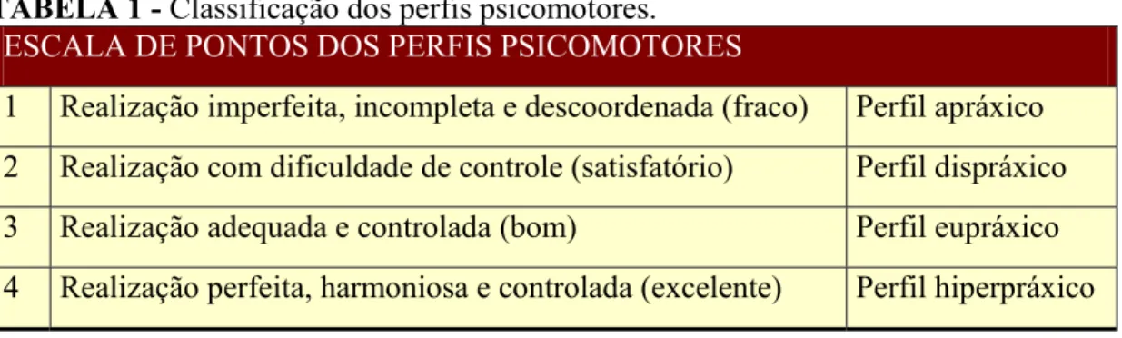 TABELA 1 - Classificação dos perfis psicomotores.  