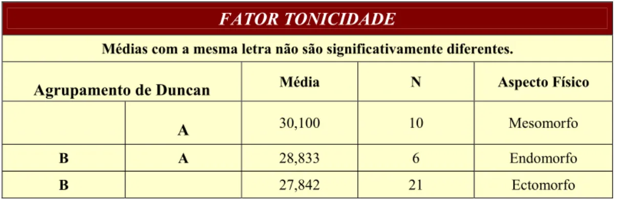 TABELA 10. Teste pos hoc de Duncan na variável aspecto físico no fator  Tonicidade. 